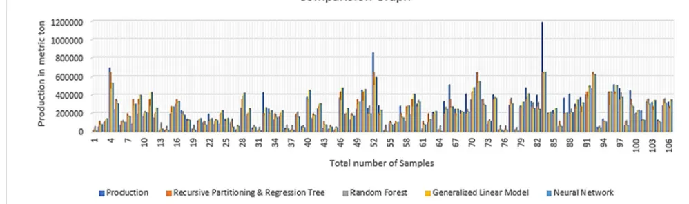 Figure. 5 Actual Production Vs Predicted Production by  GLM 