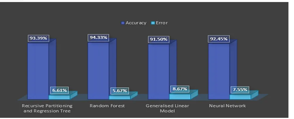 Figure. 8 Accuracy Comparison 