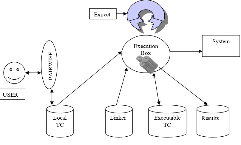 Figure 9. Test Generation and Automation Process 