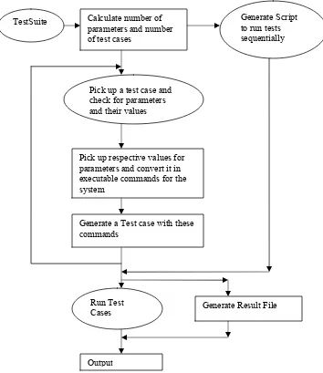 Figure 10. Test Automation Process 