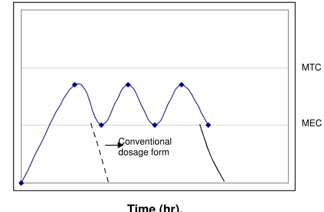 Fig. 2: Hypothetical drug blood level – time coverage for a conventionalsolid dosage form and a controlled release product terminology
