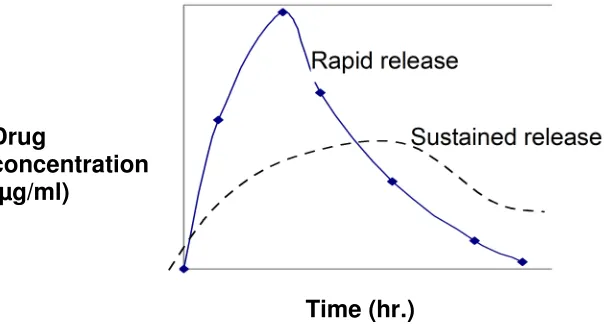 Fig 3. Plasma drug concentration of a SR and a regular release product.