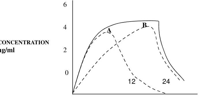 fig-4 the contribution due to the loading and maintenance dose is shown by theAn example of a zero-order release product with loading dose is shown indashed lines, the inclusion of a built-in loading dose in the extended releaseproduct has only limited use