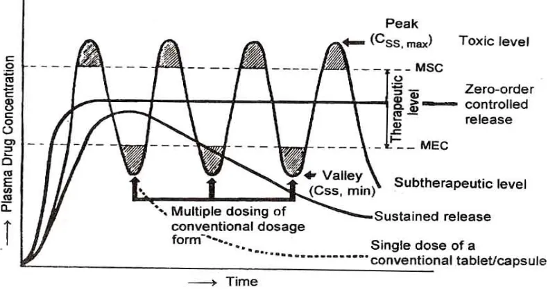 Fig. (7) A hypothetical plasma concentration – time profile from