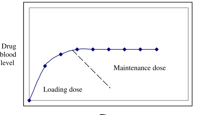 Fig. (8): Schematic representation of sustained release dosage system.