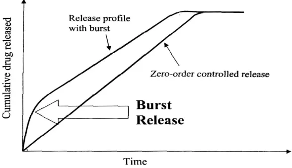 Fig.(13): Schematic showing the burst effect in a zero-order Drug delivery system.