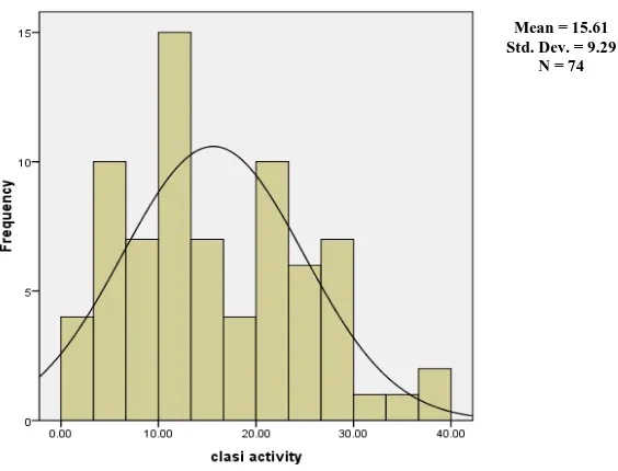 Figure 1 - Distribution of SLEDAI scores 