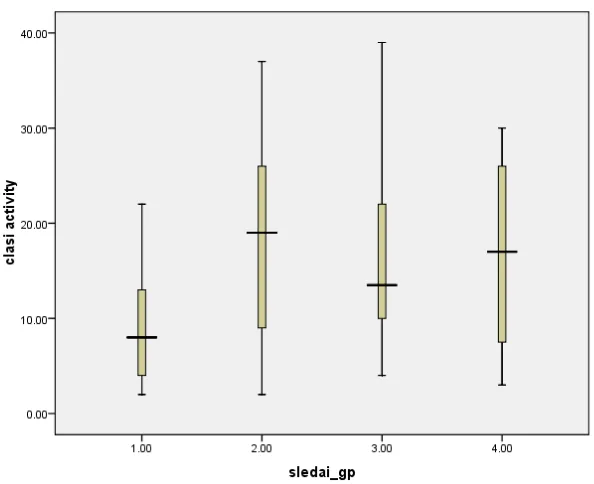 Figure 3-Correlation between CLASI activity score and SLEDAI score 