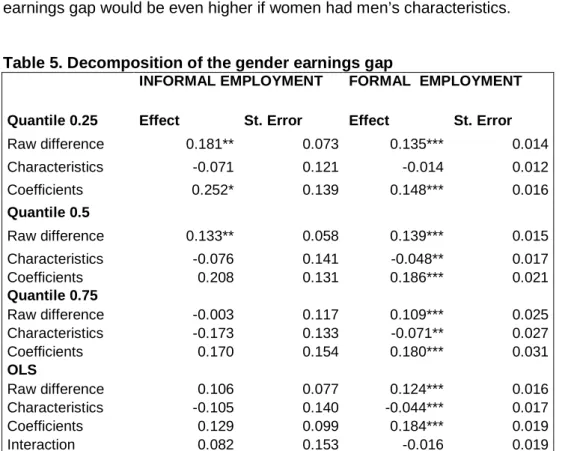 Table 5. Decomposition of the gender earnings gap     