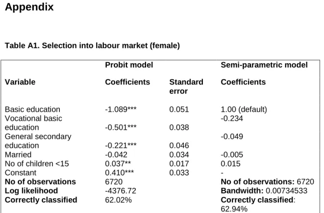 Table A1. Selection into labour market (female) 