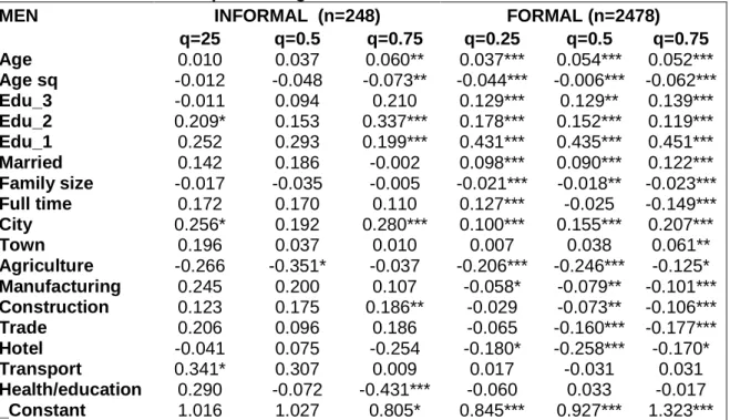 Table A4. Estimations of quantile regressions for men 