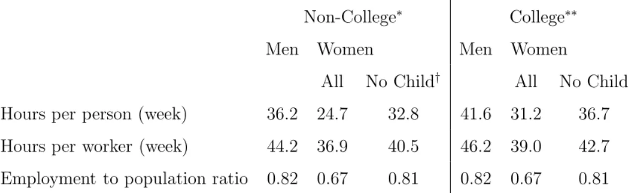 Table 1: Average Hours and Employment