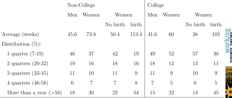 Table 3: Duration of Non-Employment Spells