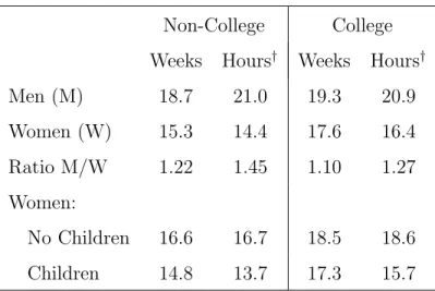 Table 4: Accumulated Experience at Age 40 (years) Non-College College Weeks Hours † Weeks Hours †