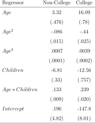Table 6: Fixed Eﬀects Panel Regression: Hours Worked by Women