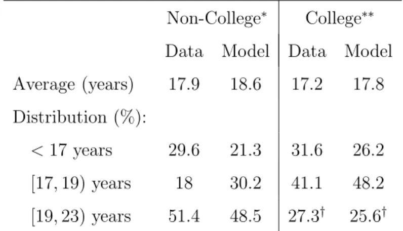 Table 8: Distribution of Accumulated Experience (weeks) - Males Non-College ∗ College ∗∗