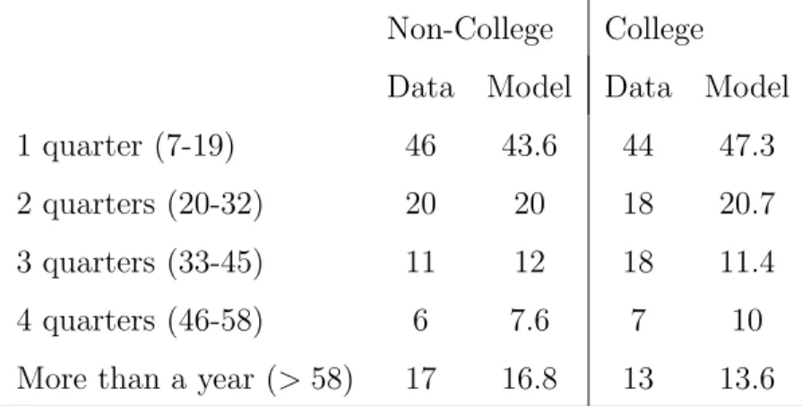 Table 9: Duration Distribution of Non-employment Spells - Duration weeks (%) Non-College College