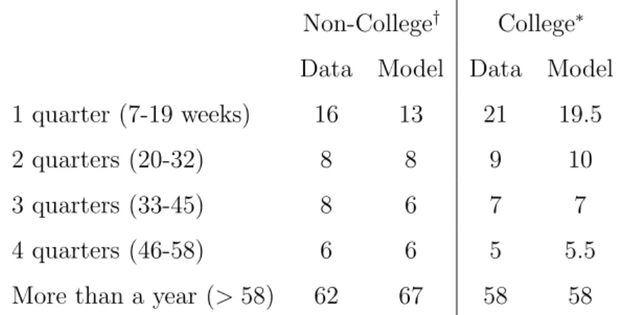 Table 12: Duration Distribution of Non-employment Spells of Mothers (%) Non-College † College ∗
