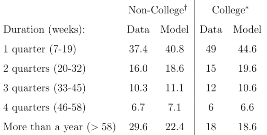 Table 13: Duration Distribution of Non-employment Spells (%) Non-College † College ∗ Duration (weeks): Data Model Data Model