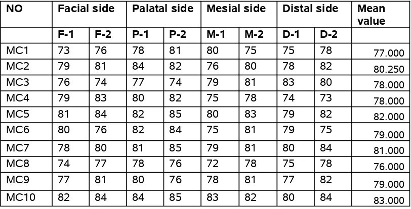 Table 6 . Marginal fit of metal coping before veneering