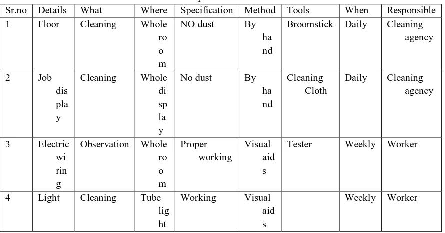 TABLE I- Implementation Sheet of 3S 