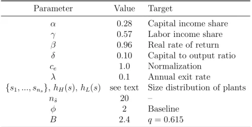 Table 4: Calibration