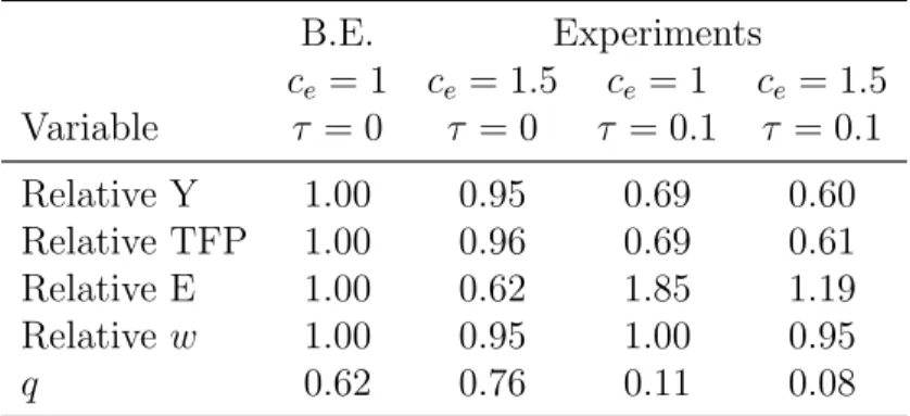 Table 5: Aggregate Implications B.E. Experiments c e = 1 c e = 1.5 c e = 1 c e = 1.5 Variable τ = 0 τ = 0 τ = 0.1 τ = 0.1 Relative Y 1.00 0.95 0.69 0.60 Relative TFP 1.00 0.96 0.69 0.61 Relative E 1.00 0.62 1.85 1.19 Relative w 1.00 0.95 1.00 0.95 q 0.62 0