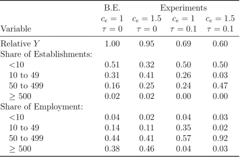 Table 6: Distributional Implications B.E. Experiments c e = 1 c e = 1.5 c e = 1 c e = 1.5 Variable τ = 0 τ = 0 τ = 0.1 τ = 0.1 Relative Y 1.00 0.95 0.69 0.60 Share of Establishments: <10 0.51 0.32 0.50 0.50 10 to 49 0.31 0.41 0.26 0.03 50 to 499 0.16 0.