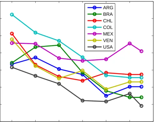 Figure 2: Annual Hours per Worker 1950 1960 1970 1980 1990 2000 201017001800190020002100220023002400ARGBRACHLCOLMEXVENUSA