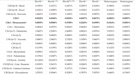 Table 2 Fatty acids measured from E19 skin samples continued. Significant changes using linear regression on combined Elovl4 270x and knockout are in bold