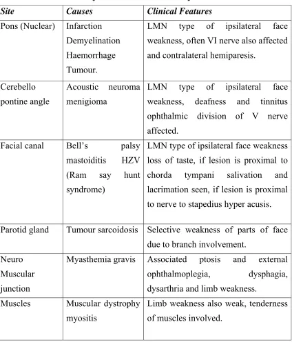 Table -7. The exact site and level of lesions are tabulated as follows. 