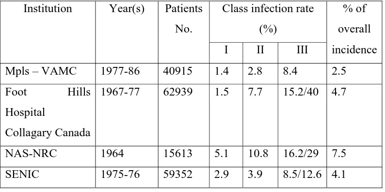 Table 4.1: 1. Comparison of data of some frequently cited studies in 