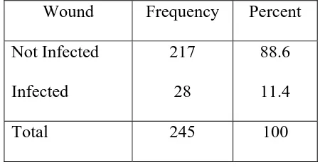 Table 6.1. Distribution of Wound Infection (N = 245) 