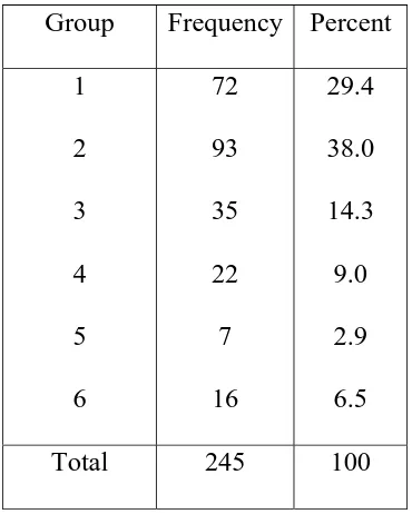 Table 6.4 Distribution of Surgery performed. 