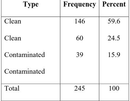 Table 6.5 Distribution of Surgery based on wound class  