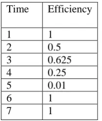table (1) these amounts have been determined in different times. 