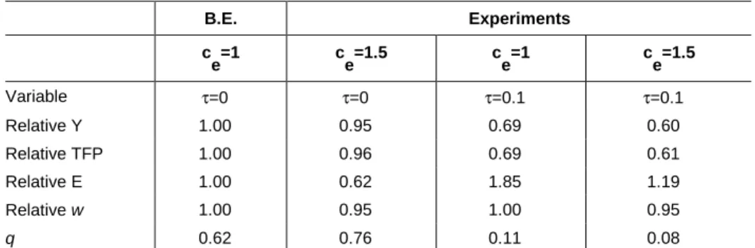 Table 5  AGGREGATE IMPLICATIONS  B.E.  Experiments  c e =1  c e =1.5  c e =1  c e =1.5  Variable  τ=0  τ=0  τ=0.1  τ=0.1  Relative Y  1.00  0.95  0.69  0.60  Relative TFP  1.00  0.96  0.69  0.61  Relative E  1.00  0.62  1.85  1.19  Relative w  1.00  0.95  