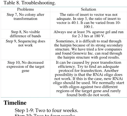 Table 8. Troubleshooting. 