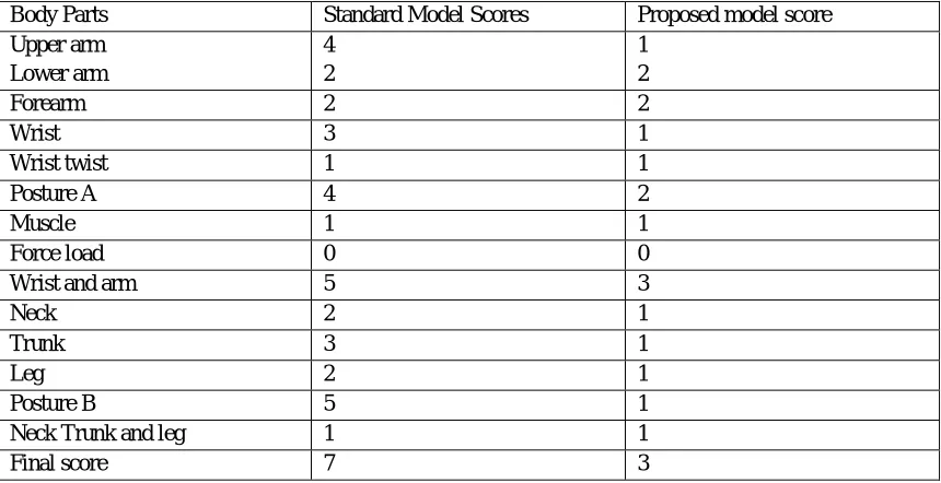 Table 9.1: Comparison of Standard E-Rickshaw with New Proposed Model of E- Ricksha 