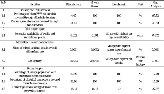 Table No 1 Gap analysis of Hiware bazar and Bhandarwadi 