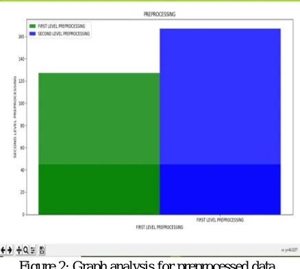 Figure 2: Graph analysis for preprocessed data 
