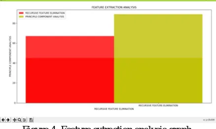 Figure 4: Feature extraction analysis graph 