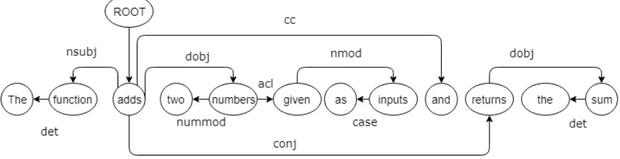 Figure 3.6 Dependency Parse Tree.