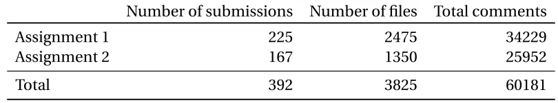 Table 4.1 Extracted comments per assignment.