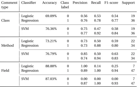 Table 4.5 Performance for Assignment 1.