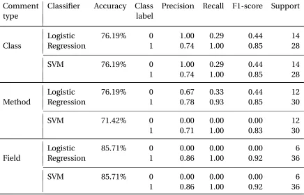 Table 4.6 Performance for Assignment 2.