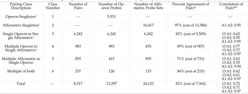 Table 2. Results of Comparing Affymetrix Liver Transcriptome to Qiagen-Operon-NRSP8 Liver Transcriptome 