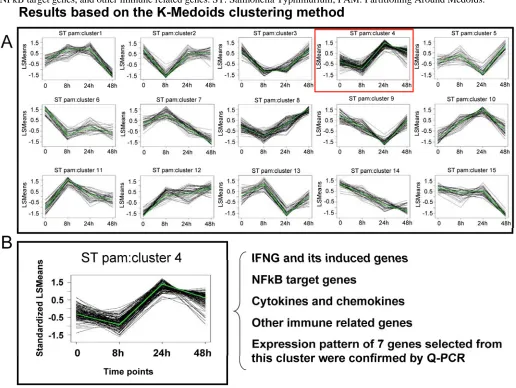 Figure 1. Gene Expression patterns can be clustered to identify pathways of genes acting in concert