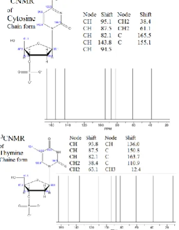 Figure 2.  NMR calculation data, based on B3LYP/6-31G* for Cytosine and thymine. 