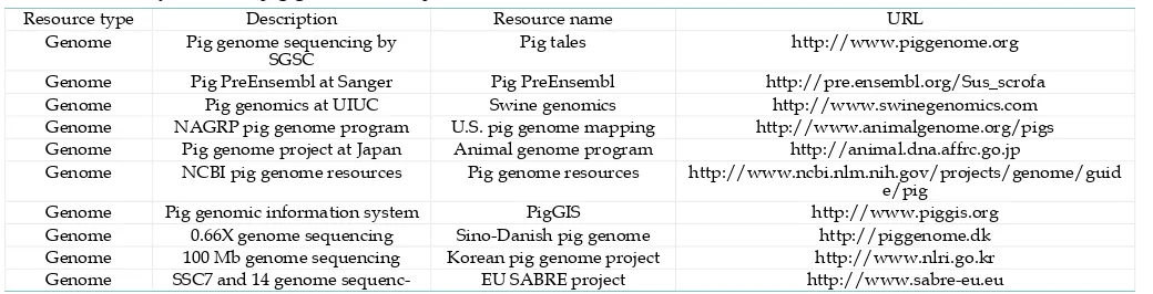 Table 3. Publicly available pig genomics and proteomics internet resources 